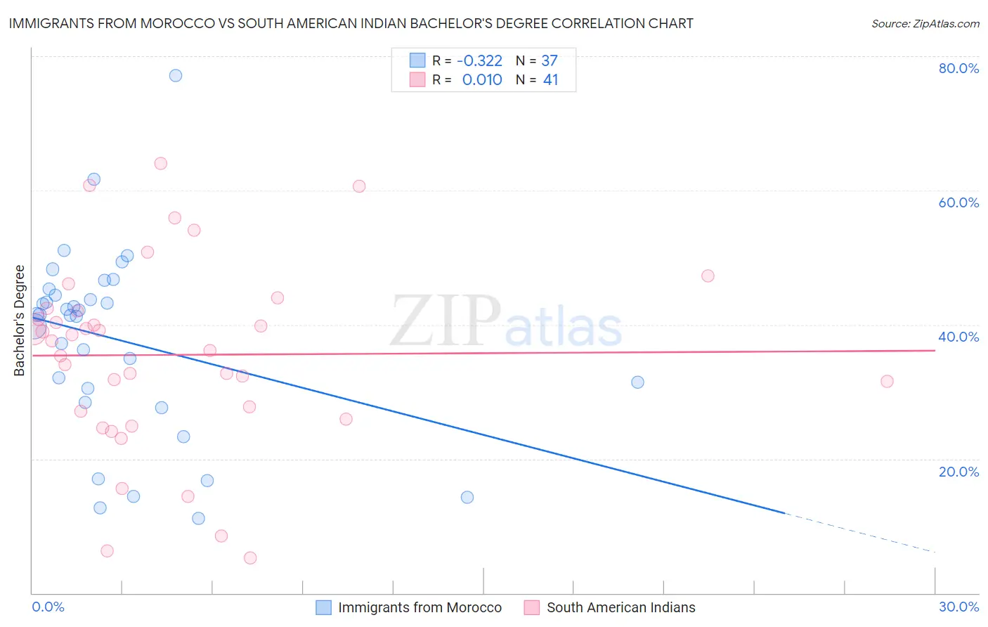 Immigrants from Morocco vs South American Indian Bachelor's Degree