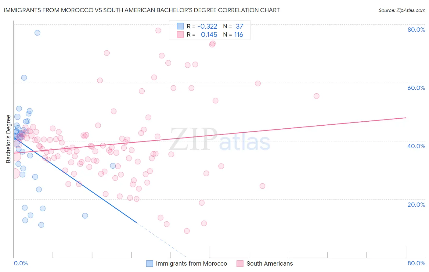 Immigrants from Morocco vs South American Bachelor's Degree