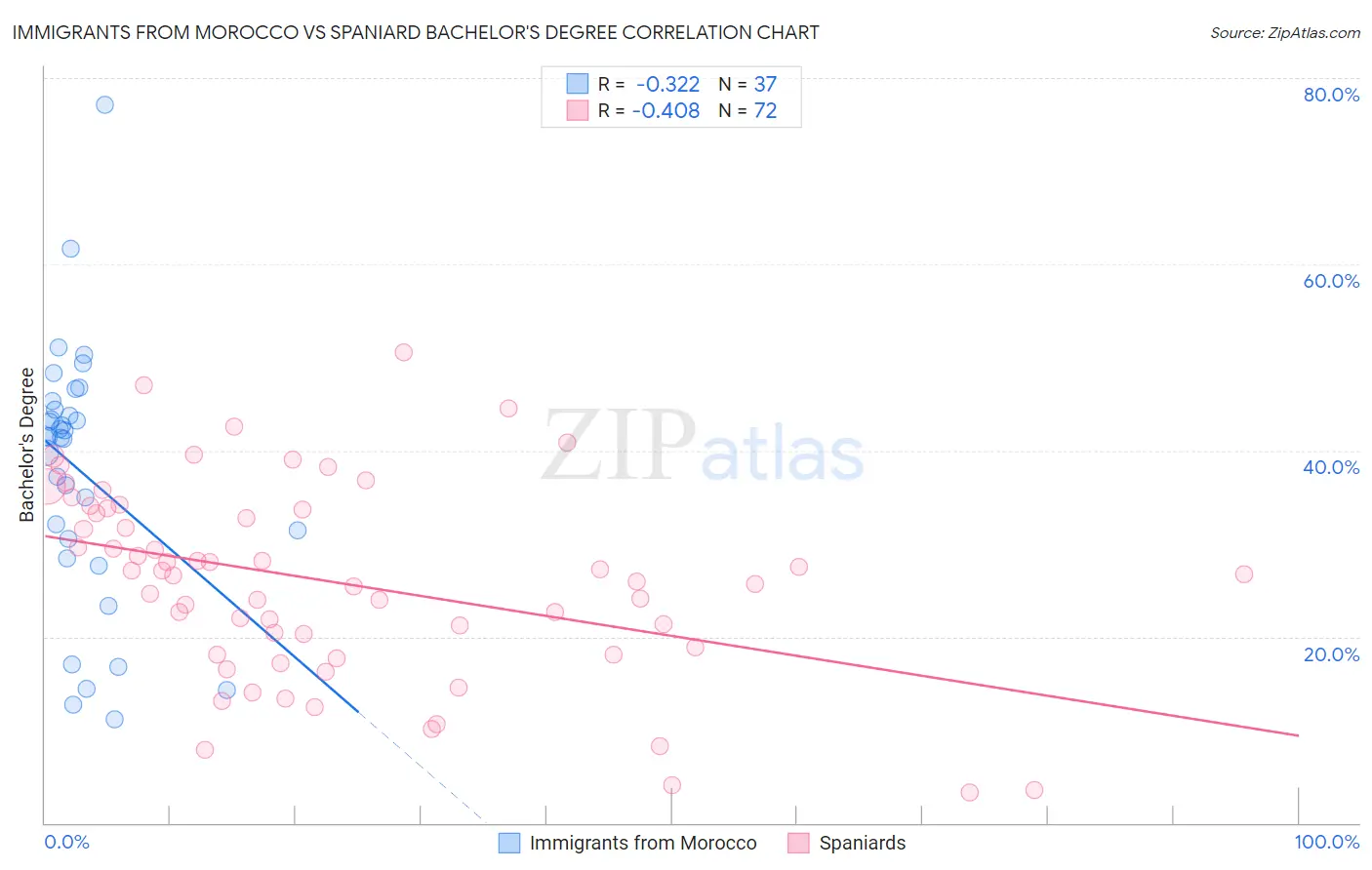 Immigrants from Morocco vs Spaniard Bachelor's Degree