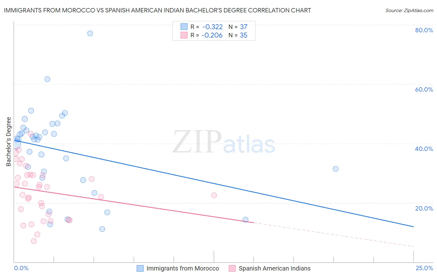 Immigrants from Morocco vs Spanish American Indian Bachelor's Degree