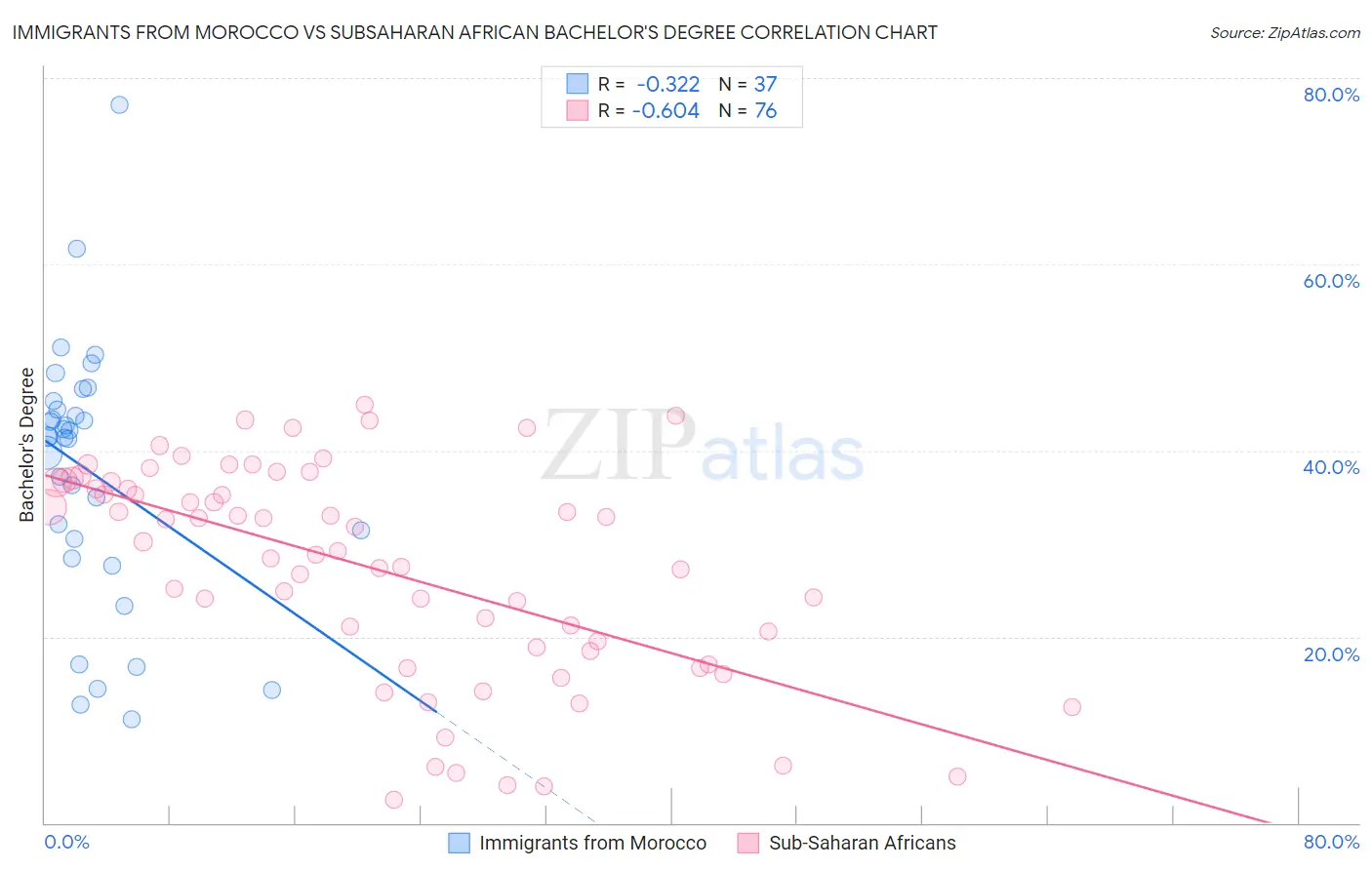 Immigrants from Morocco vs Subsaharan African Bachelor's Degree