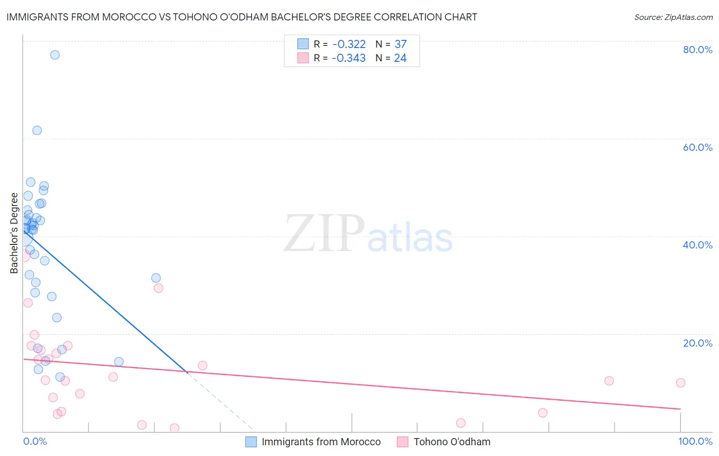 Immigrants from Morocco vs Tohono O'odham Bachelor's Degree