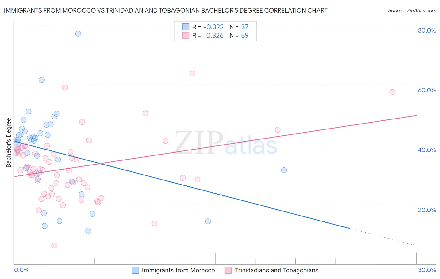 Immigrants from Morocco vs Trinidadian and Tobagonian Bachelor's Degree