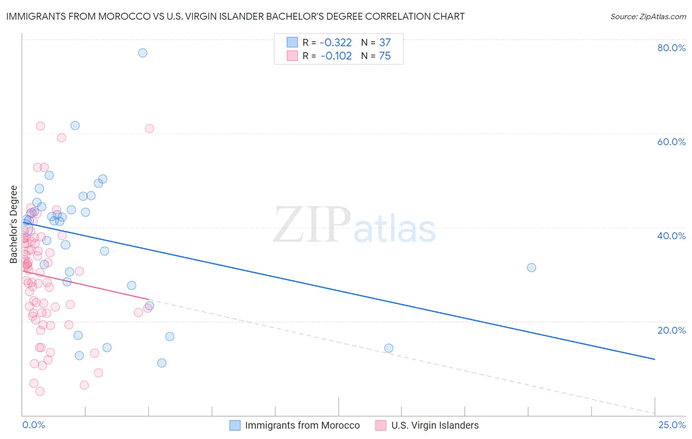 Immigrants from Morocco vs U.S. Virgin Islander Bachelor's Degree