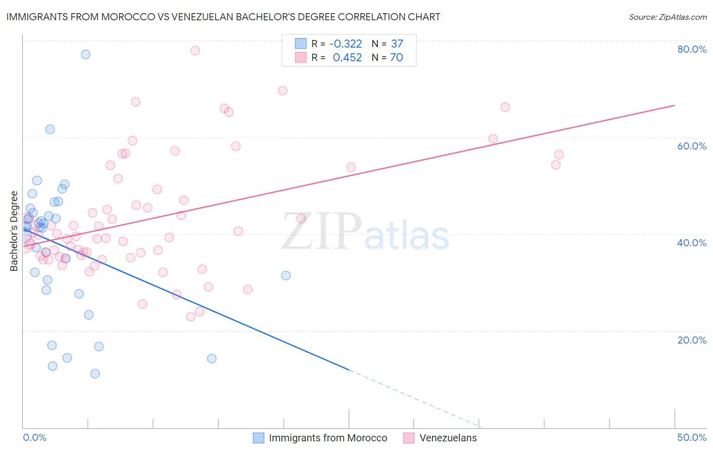 Immigrants from Morocco vs Venezuelan Bachelor's Degree