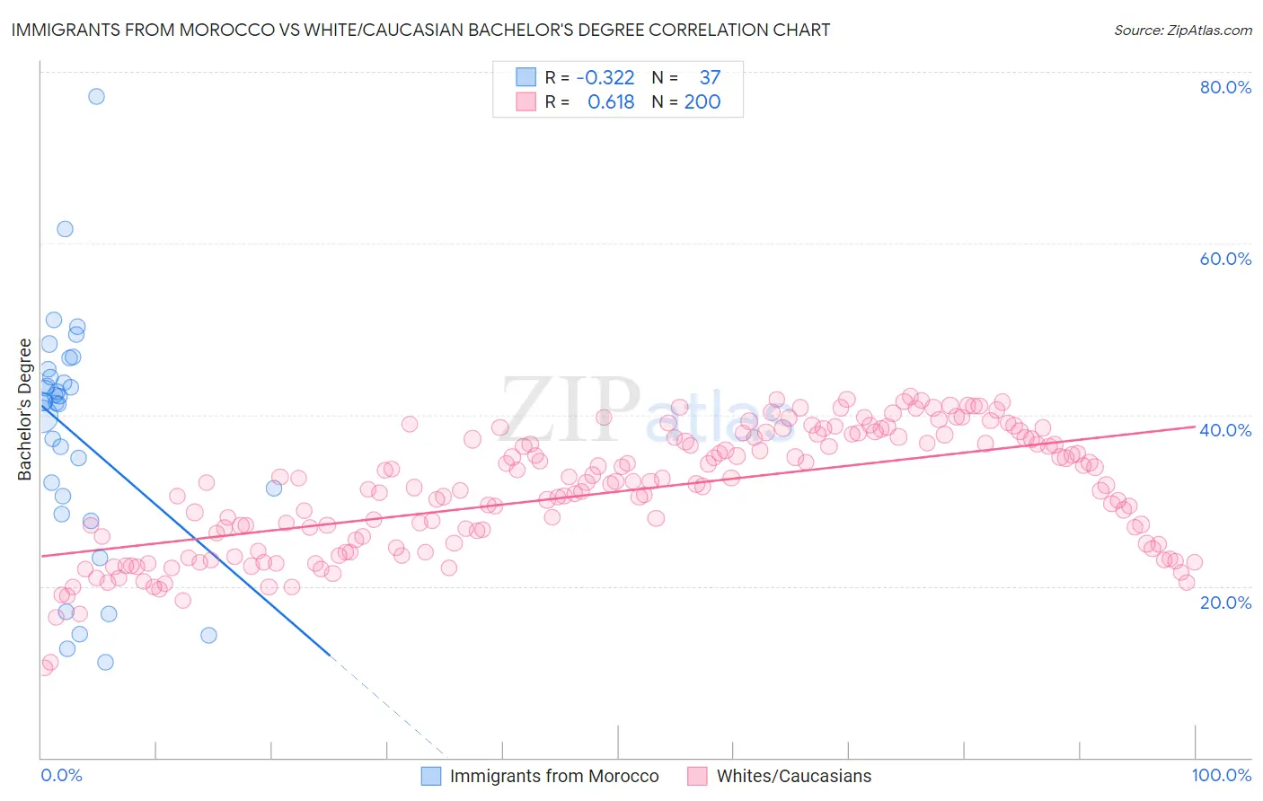 Immigrants from Morocco vs White/Caucasian Bachelor's Degree