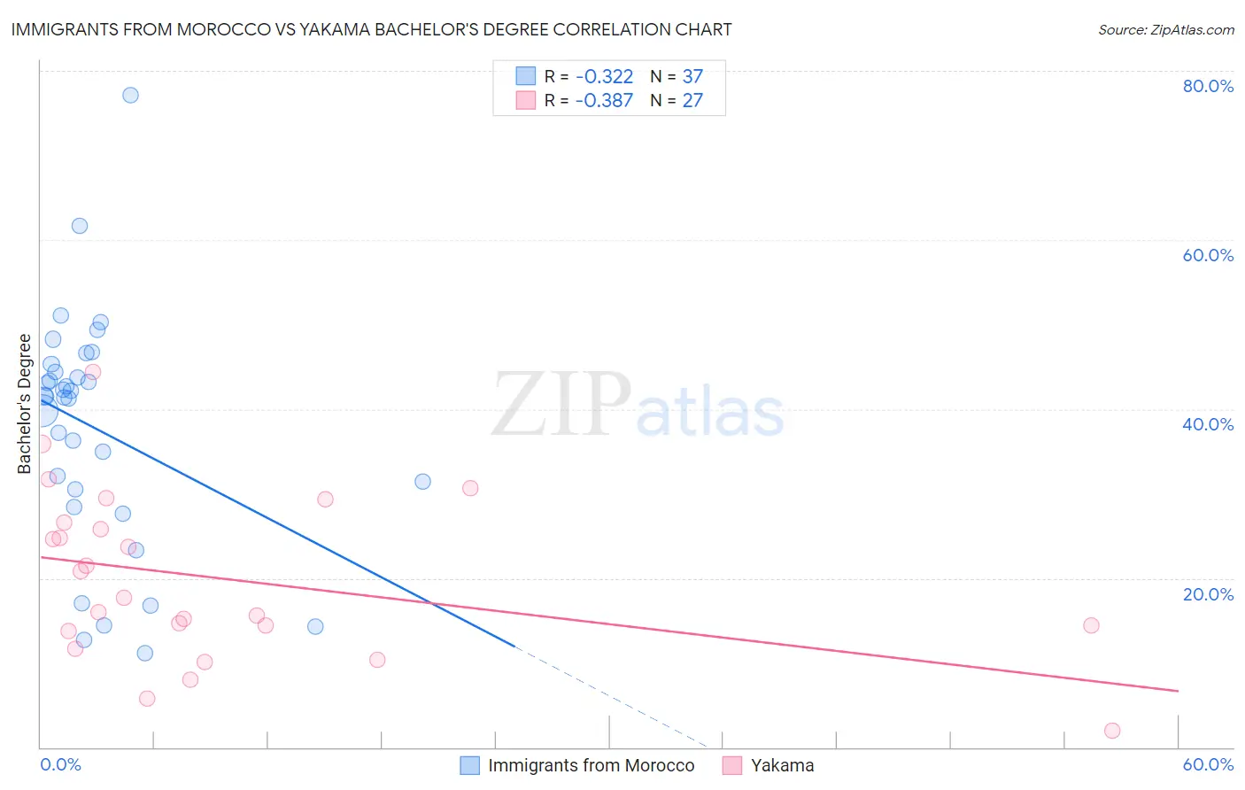 Immigrants from Morocco vs Yakama Bachelor's Degree