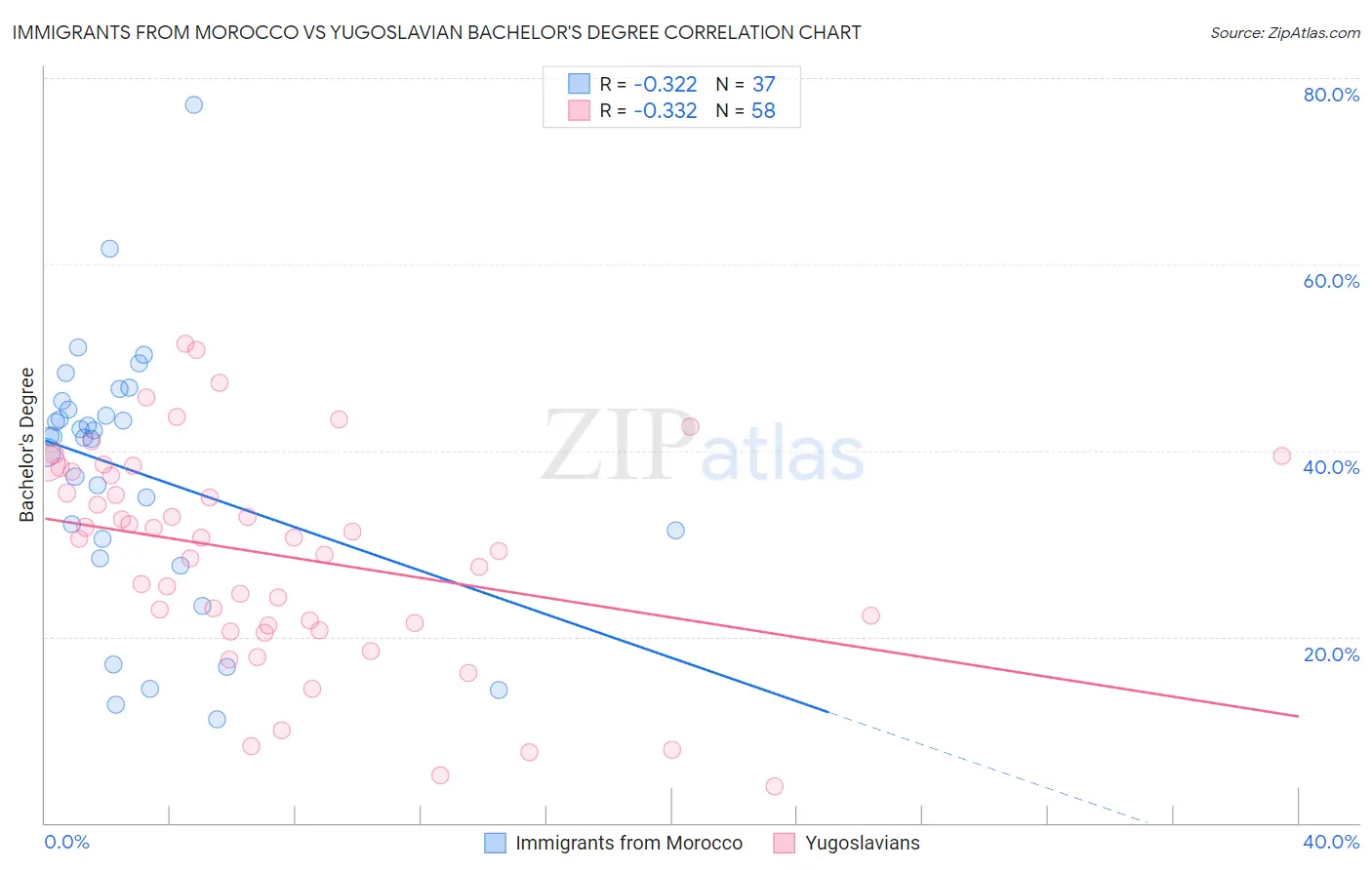 Immigrants from Morocco vs Yugoslavian Bachelor's Degree