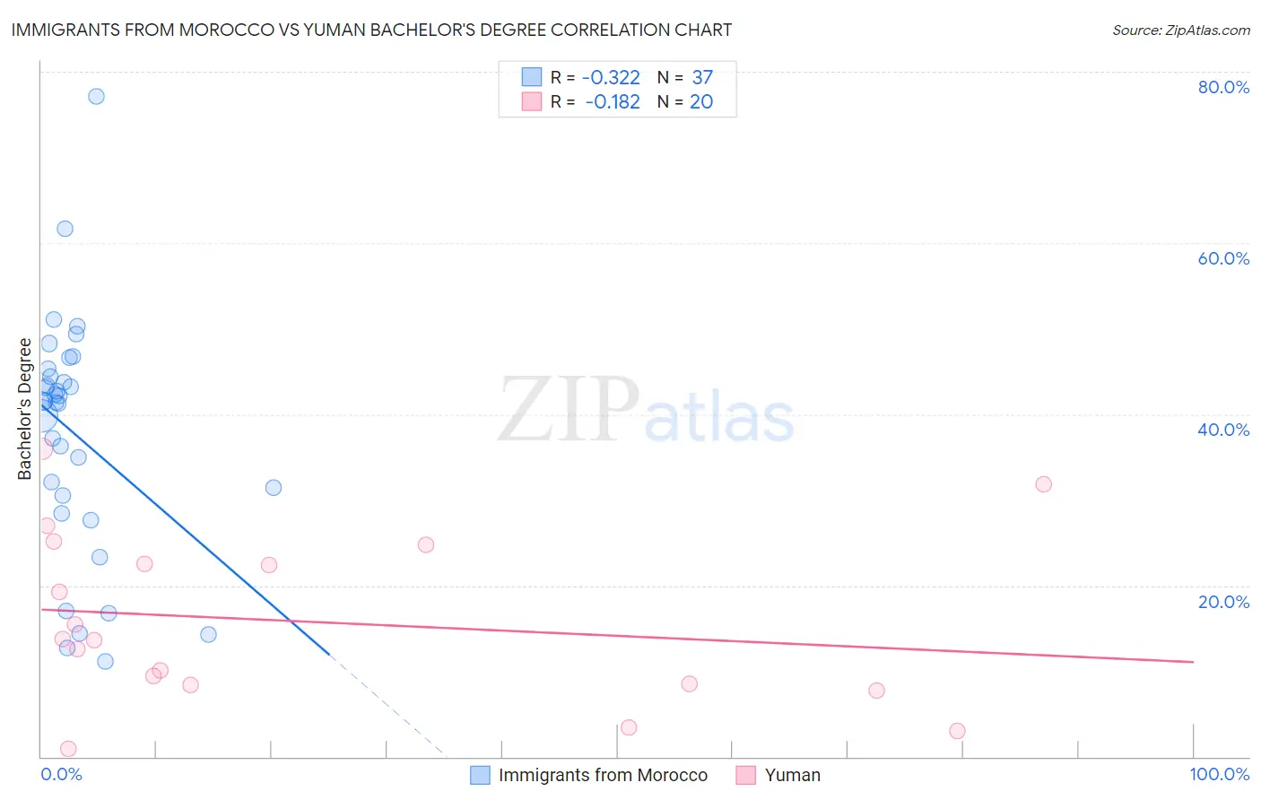 Immigrants from Morocco vs Yuman Bachelor's Degree