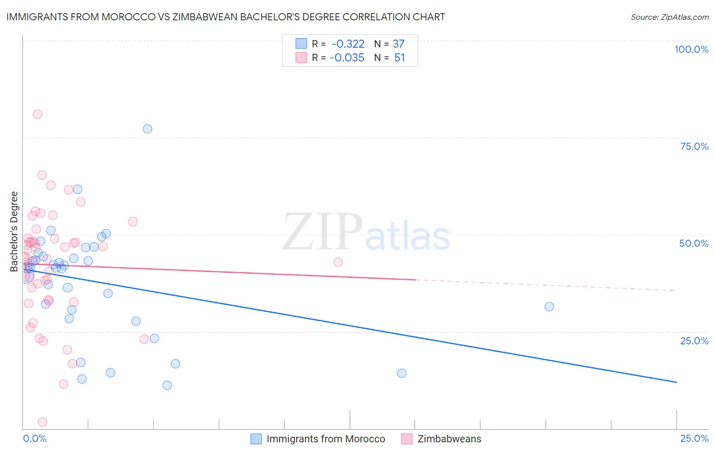 Immigrants from Morocco vs Zimbabwean Bachelor's Degree