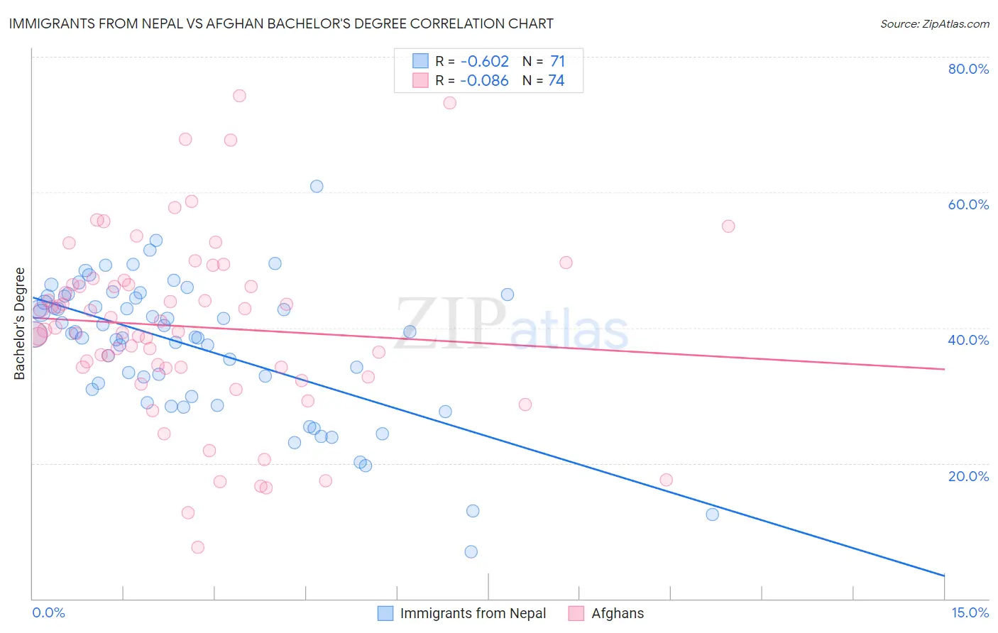 Immigrants from Nepal vs Afghan Bachelor's Degree