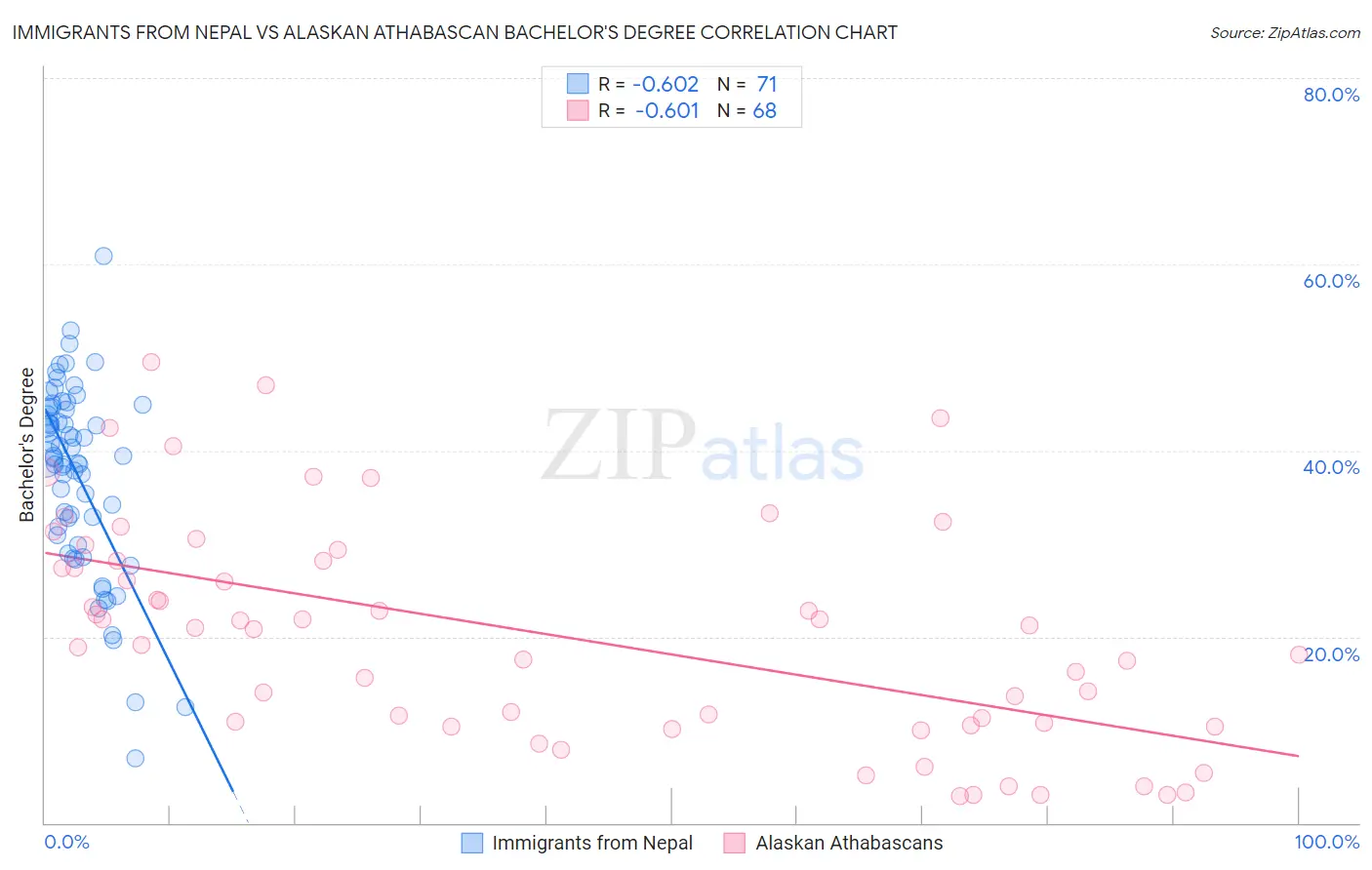 Immigrants from Nepal vs Alaskan Athabascan Bachelor's Degree