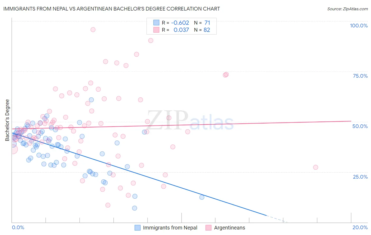 Immigrants from Nepal vs Argentinean Bachelor's Degree
