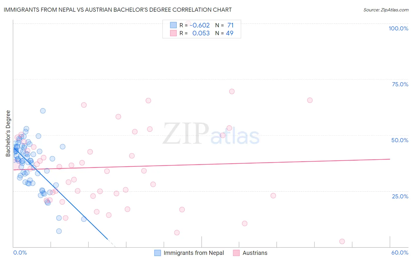 Immigrants from Nepal vs Austrian Bachelor's Degree