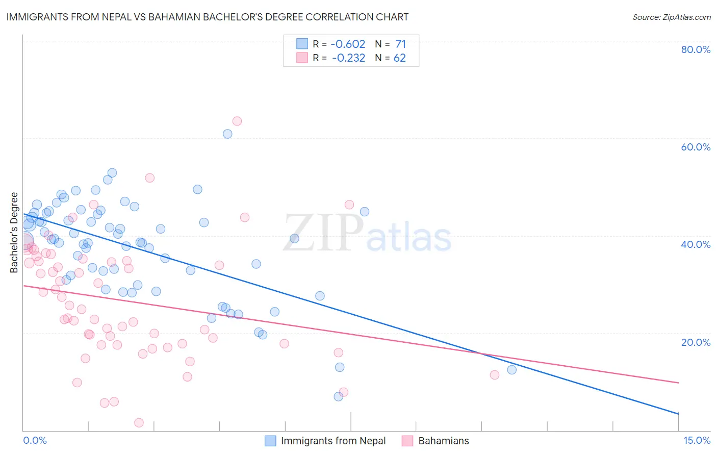 Immigrants from Nepal vs Bahamian Bachelor's Degree