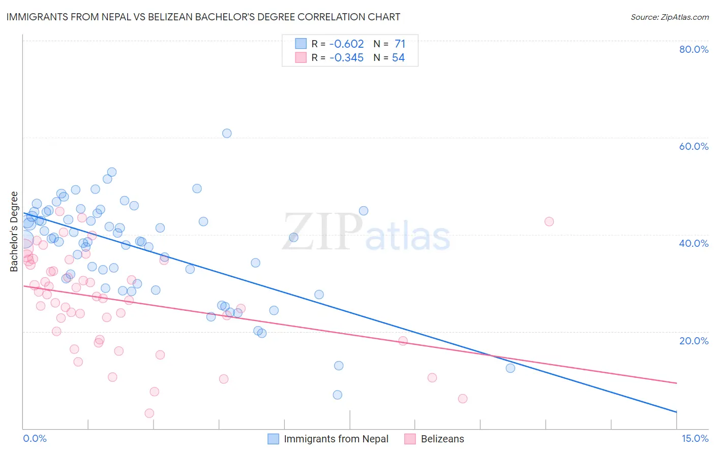 Immigrants from Nepal vs Belizean Bachelor's Degree
