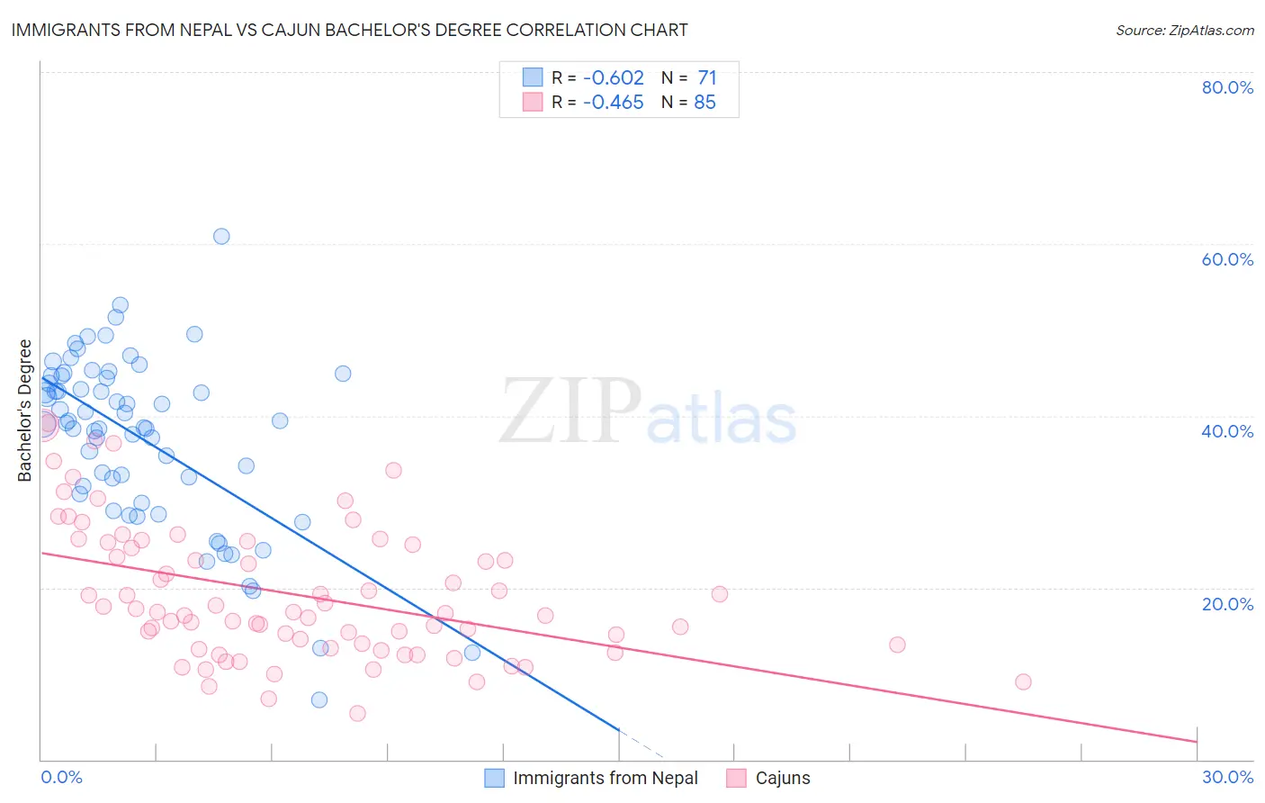 Immigrants from Nepal vs Cajun Bachelor's Degree