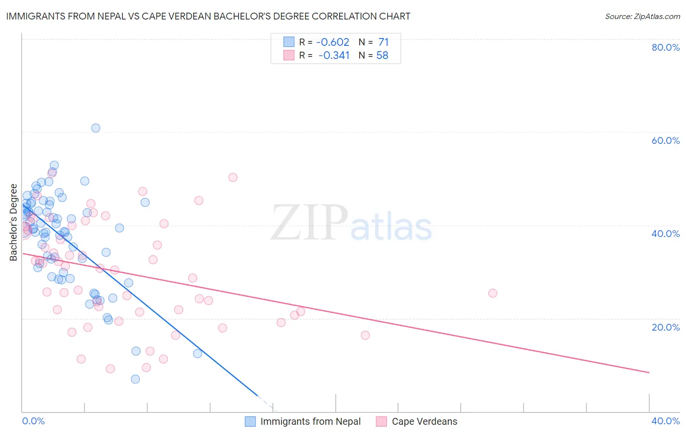 Immigrants from Nepal vs Cape Verdean Bachelor's Degree