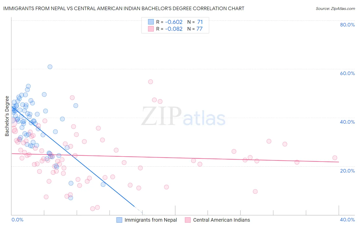 Immigrants from Nepal vs Central American Indian Bachelor's Degree
