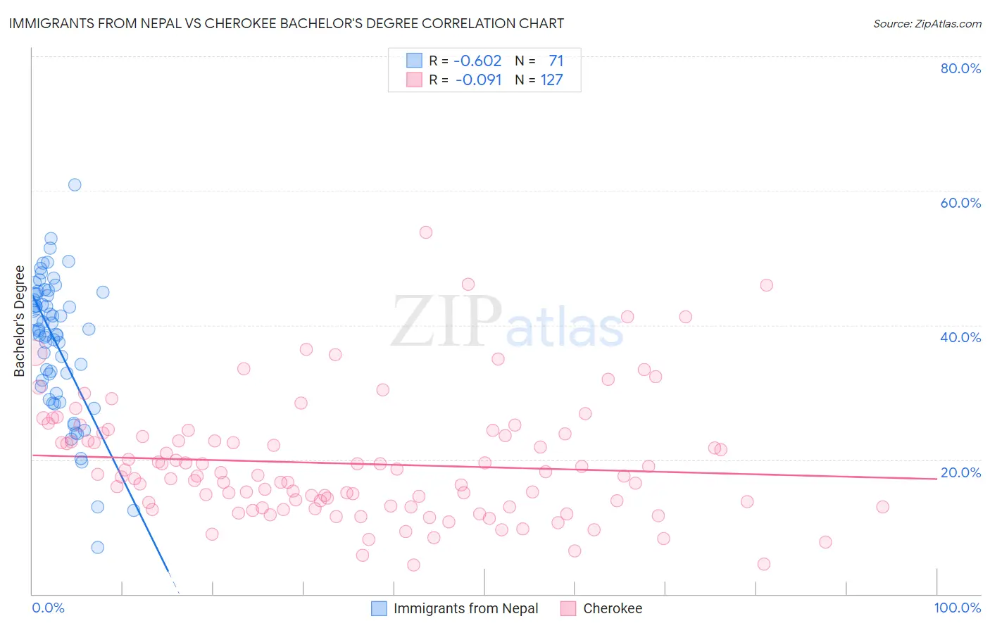 Immigrants from Nepal vs Cherokee Bachelor's Degree
