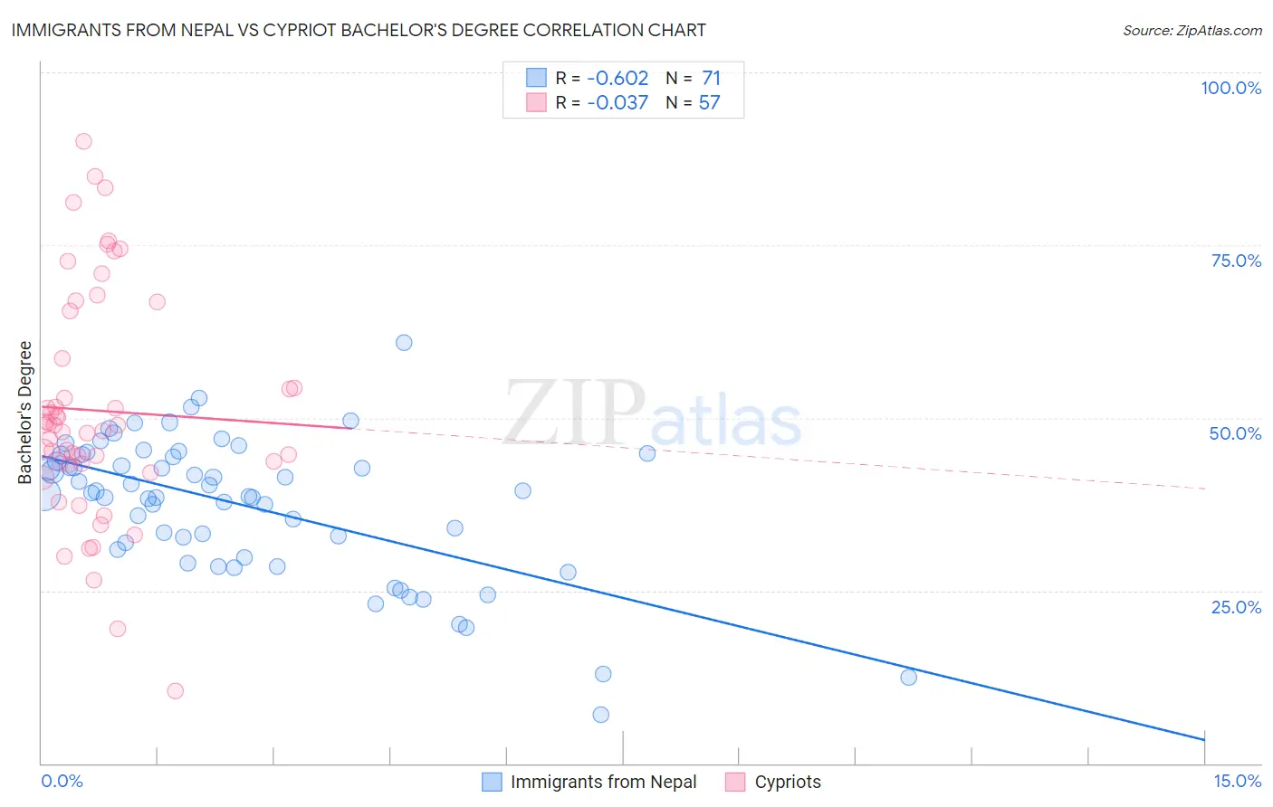 Immigrants from Nepal vs Cypriot Bachelor's Degree