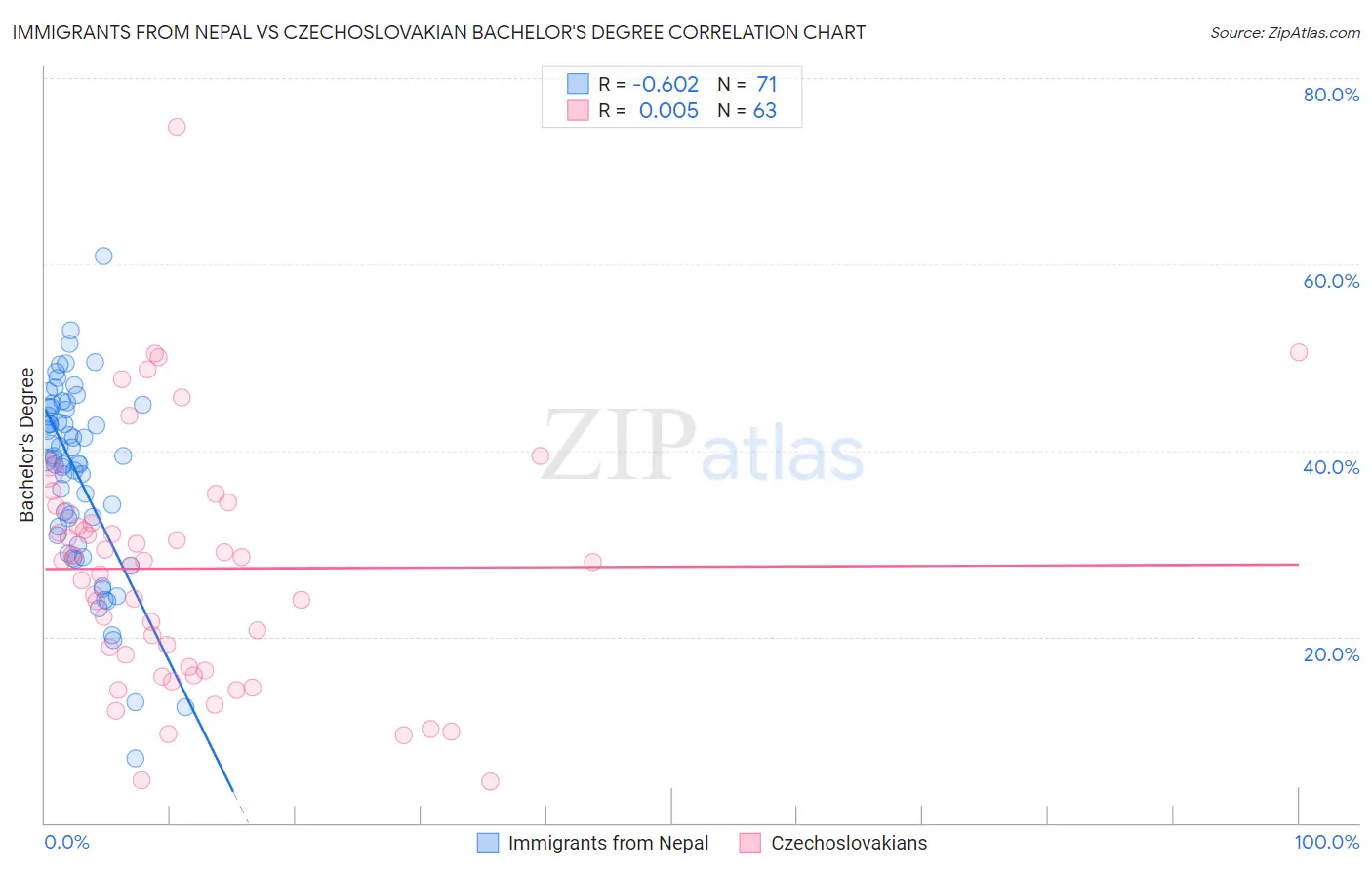 Immigrants from Nepal vs Czechoslovakian Bachelor's Degree