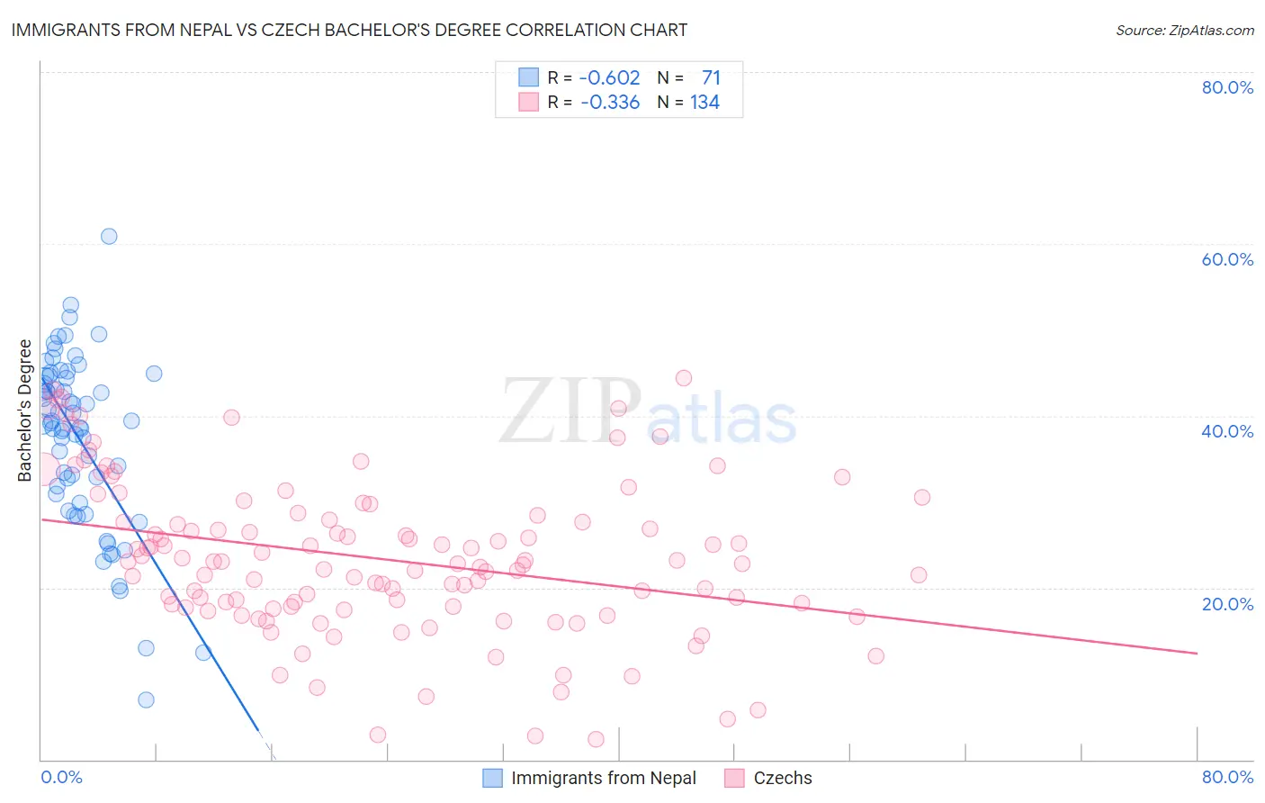 Immigrants from Nepal vs Czech Bachelor's Degree