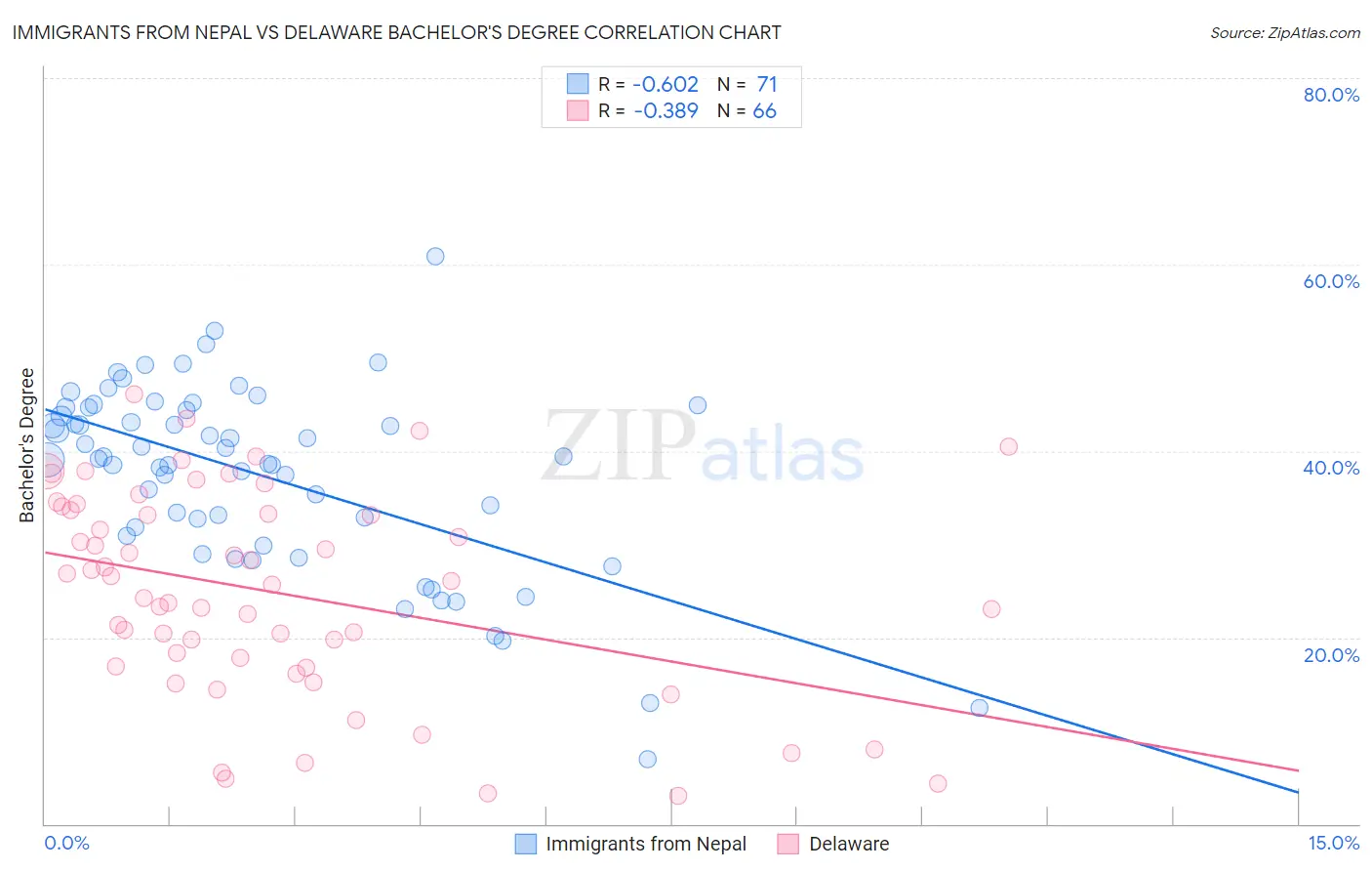 Immigrants from Nepal vs Delaware Bachelor's Degree