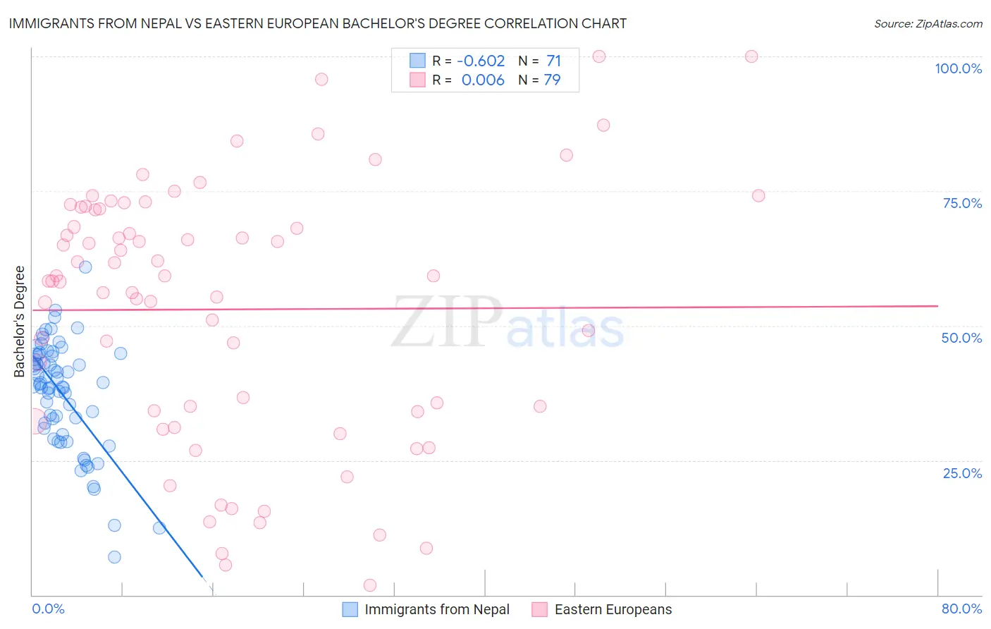 Immigrants from Nepal vs Eastern European Bachelor's Degree
