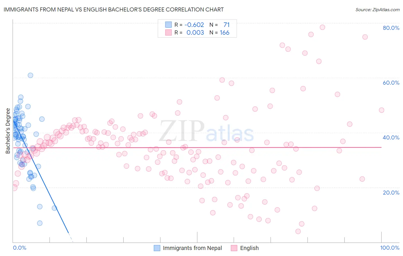 Immigrants from Nepal vs English Bachelor's Degree