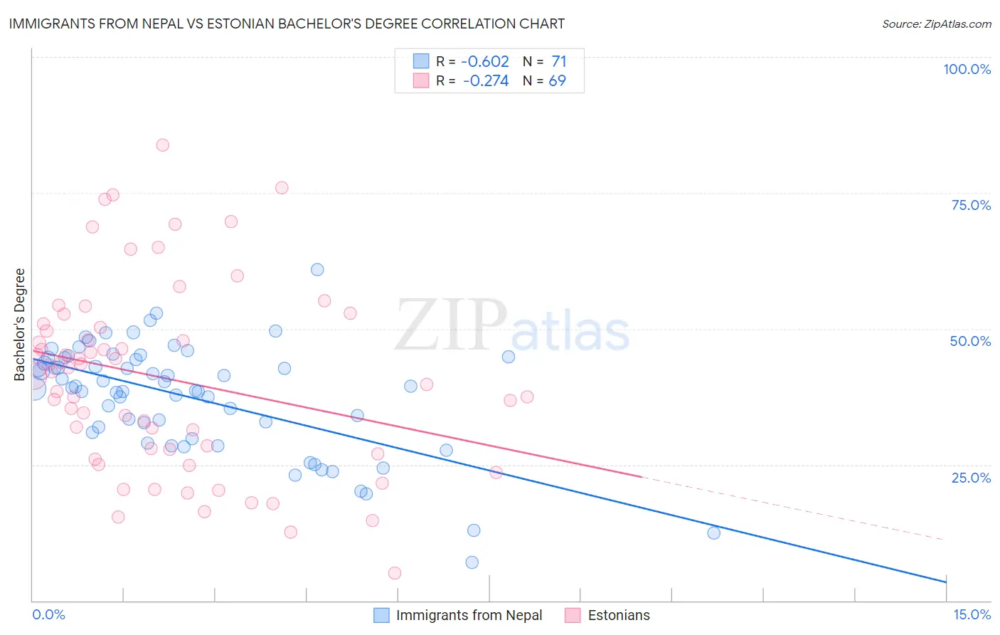 Immigrants from Nepal vs Estonian Bachelor's Degree