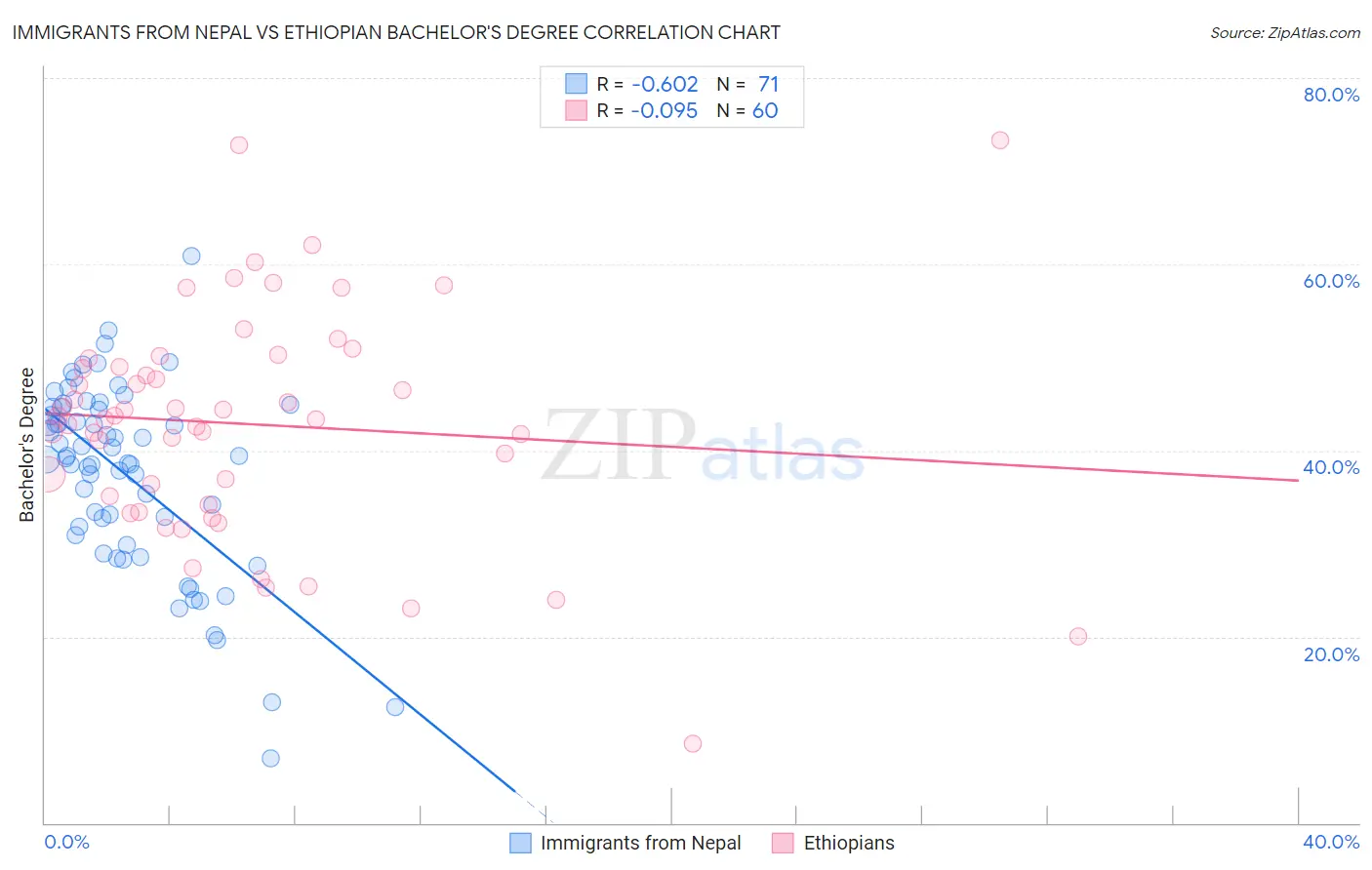 Immigrants from Nepal vs Ethiopian Bachelor's Degree