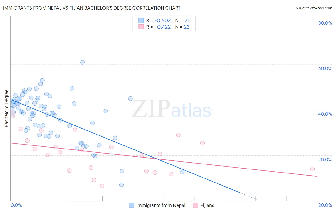 Immigrants from Nepal vs Fijian Bachelor's Degree