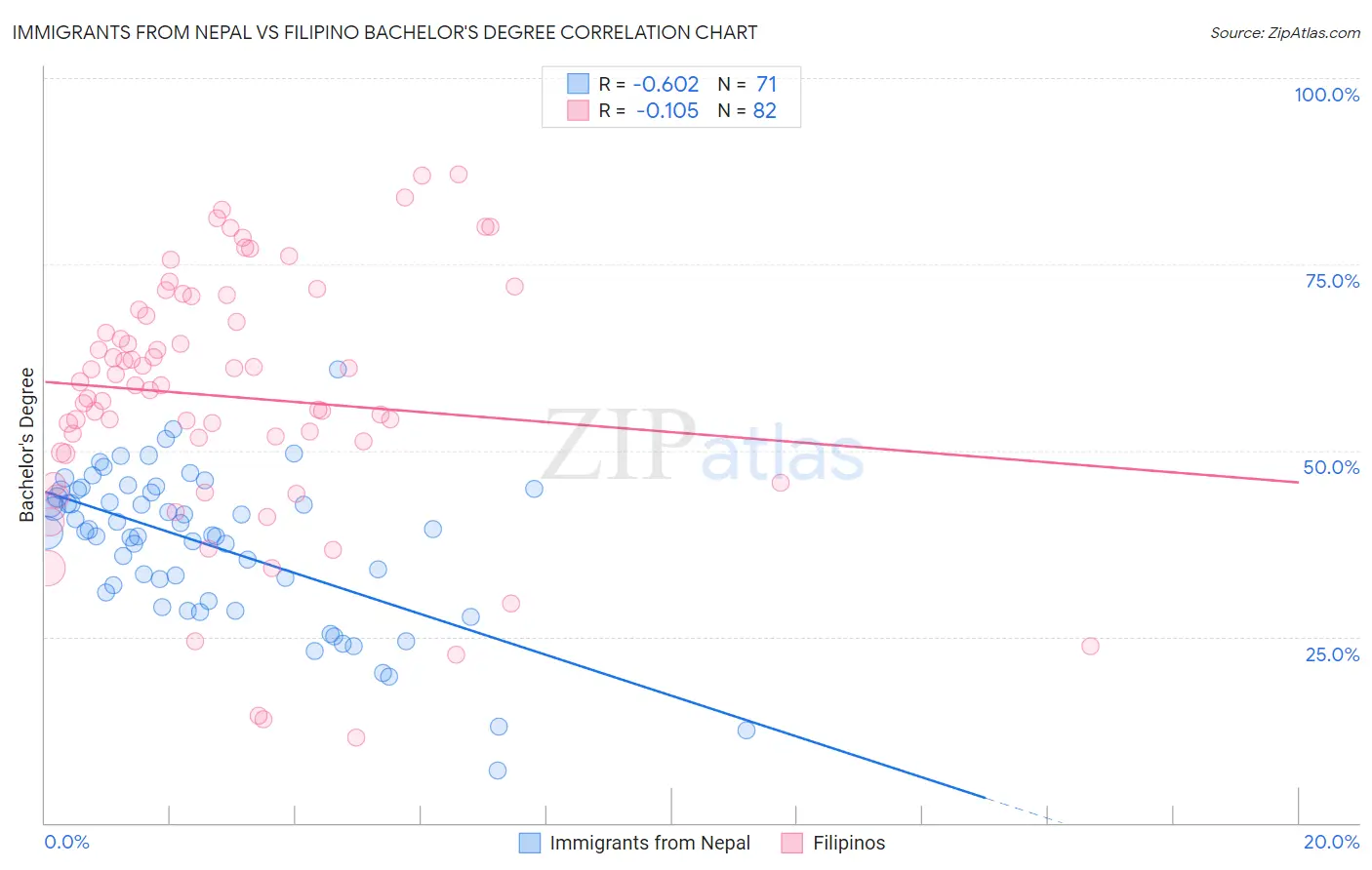 Immigrants from Nepal vs Filipino Bachelor's Degree