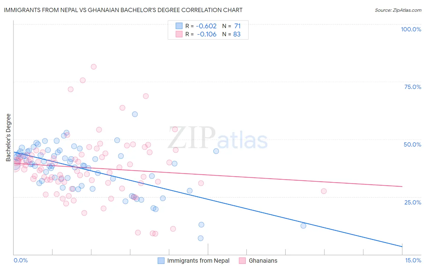 Immigrants from Nepal vs Ghanaian Bachelor's Degree