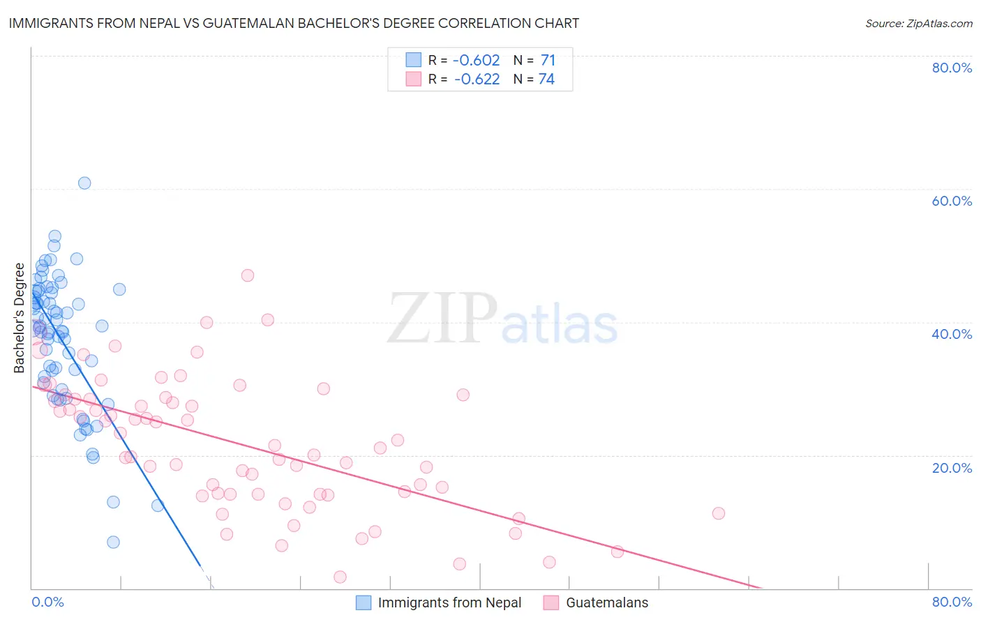 Immigrants from Nepal vs Guatemalan Bachelor's Degree