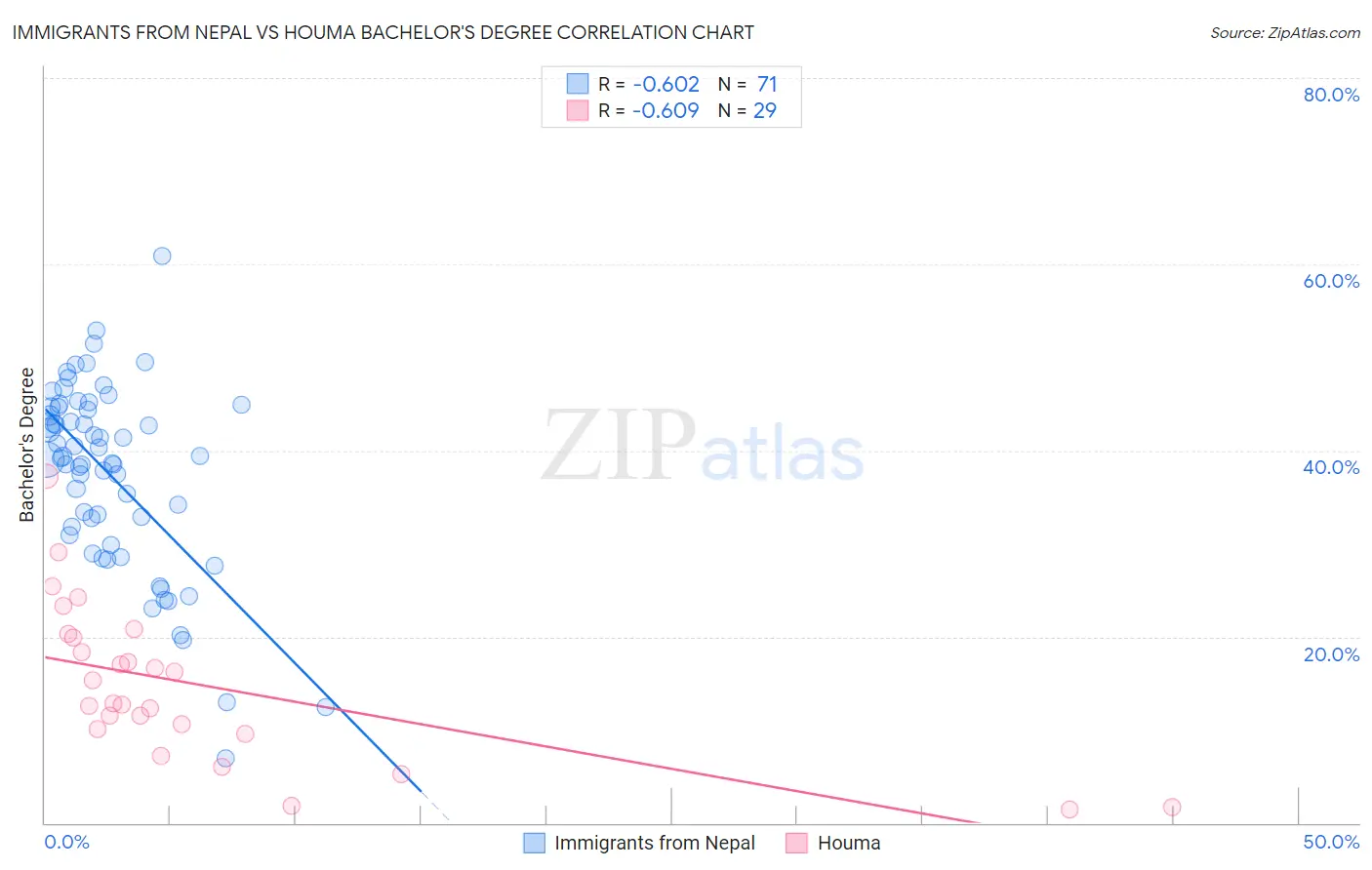 Immigrants from Nepal vs Houma Bachelor's Degree