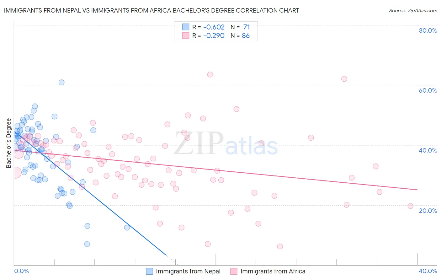 Immigrants from Nepal vs Immigrants from Africa Bachelor's Degree