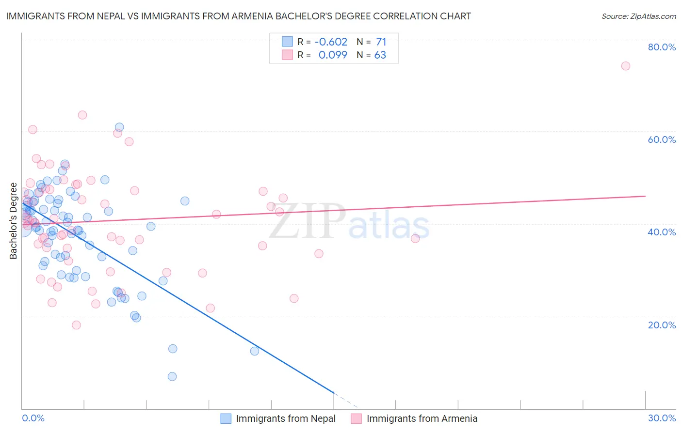 Immigrants from Nepal vs Immigrants from Armenia Bachelor's Degree