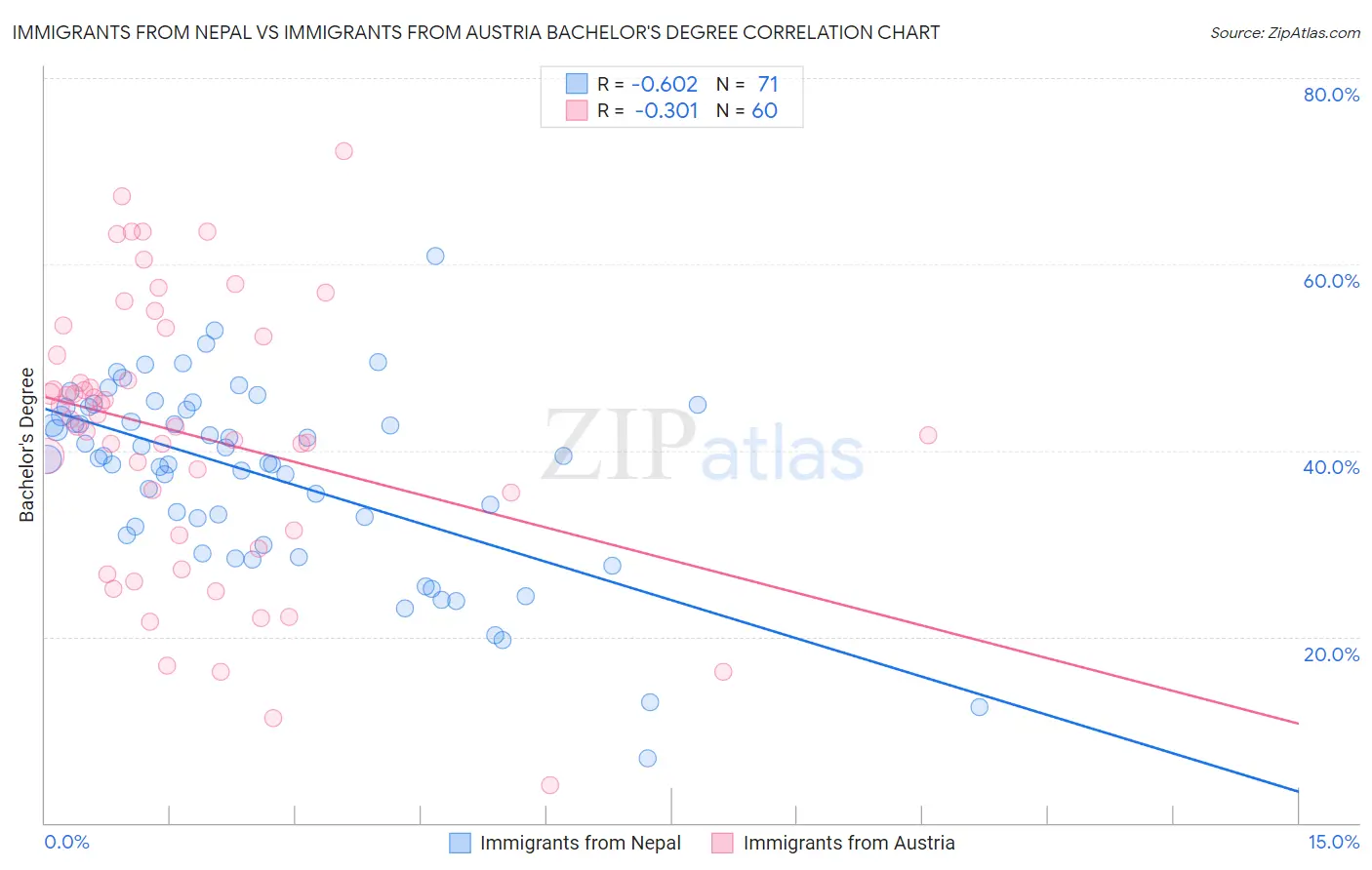 Immigrants from Nepal vs Immigrants from Austria Bachelor's Degree