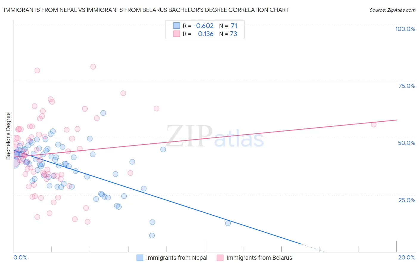 Immigrants from Nepal vs Immigrants from Belarus Bachelor's Degree