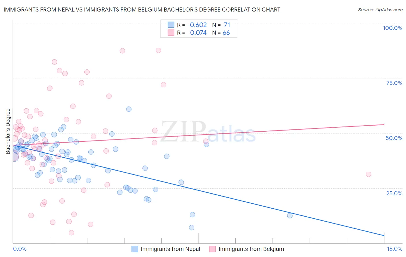 Immigrants from Nepal vs Immigrants from Belgium Bachelor's Degree