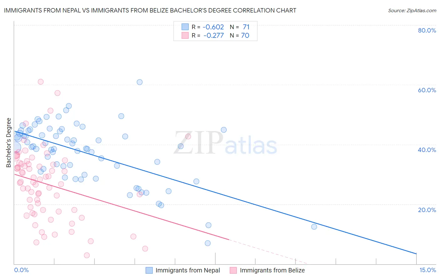 Immigrants from Nepal vs Immigrants from Belize Bachelor's Degree