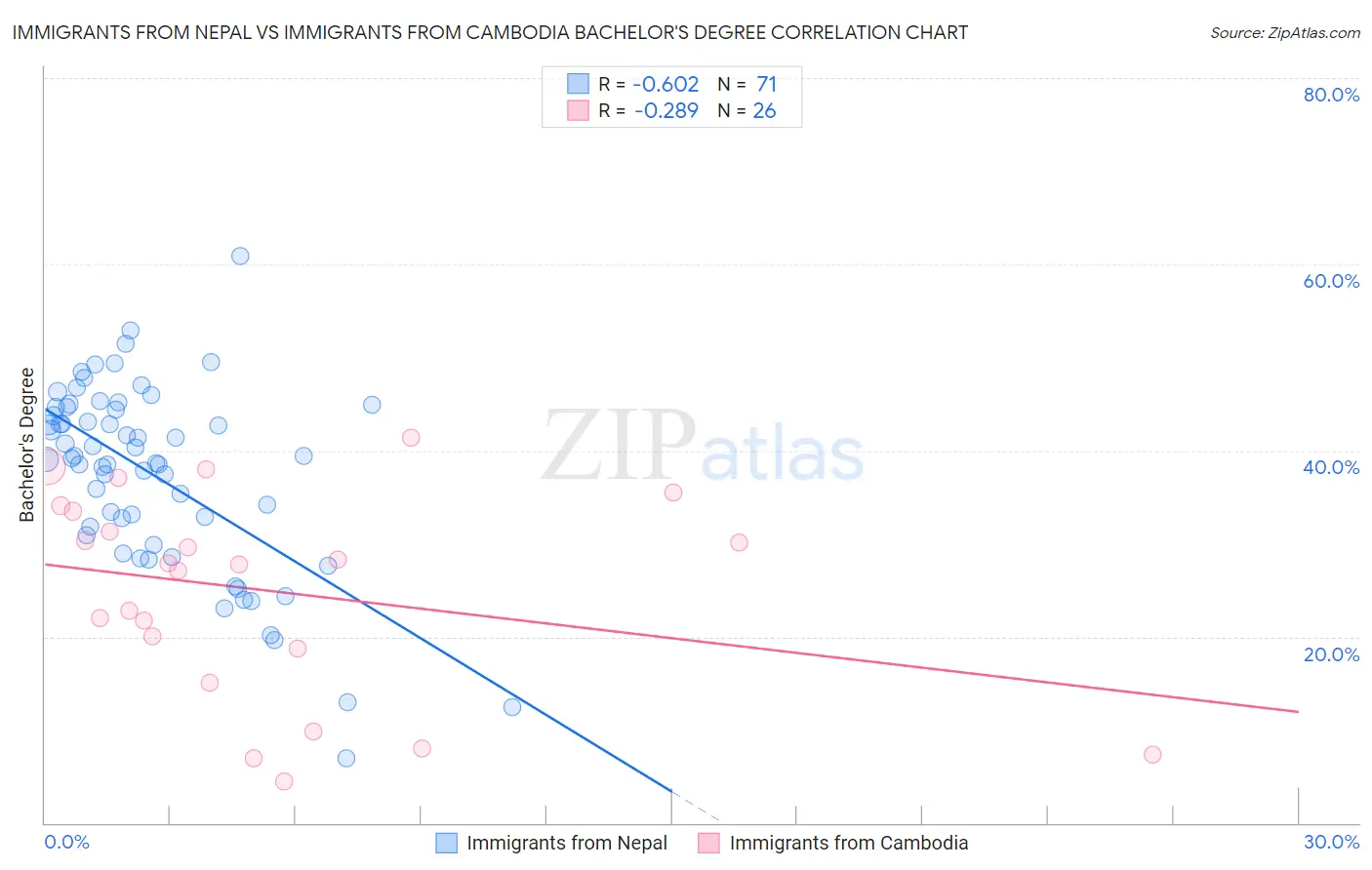 Immigrants from Nepal vs Immigrants from Cambodia Bachelor's Degree
