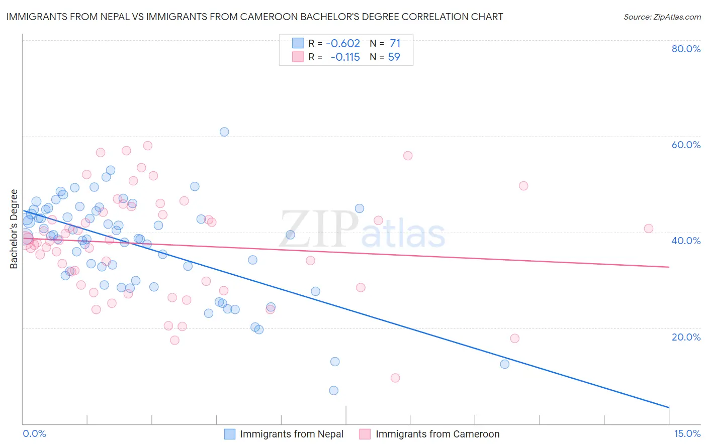 Immigrants from Nepal vs Immigrants from Cameroon Bachelor's Degree