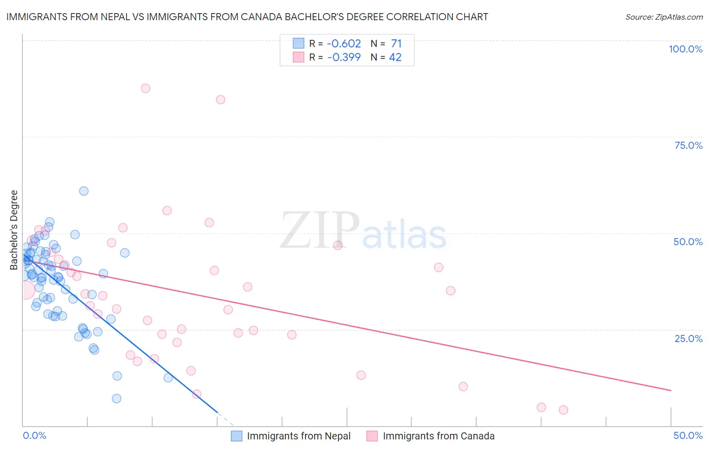 Immigrants from Nepal vs Immigrants from Canada Bachelor's Degree