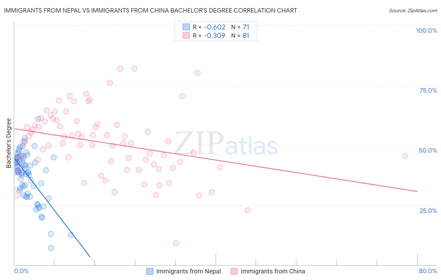 Immigrants from Nepal vs Immigrants from China Bachelor's Degree