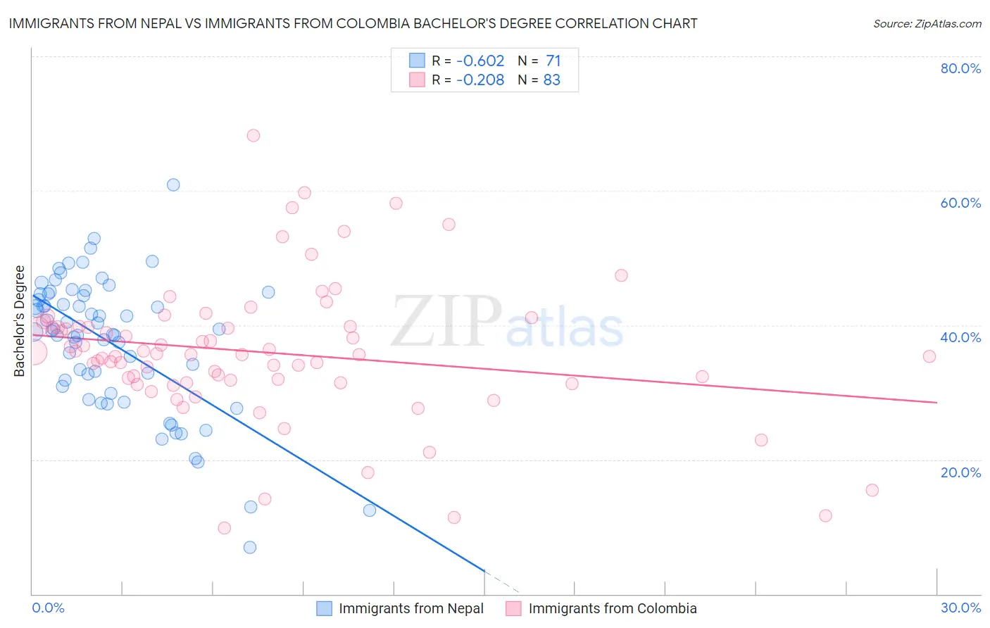 Immigrants from Nepal vs Immigrants from Colombia Bachelor's Degree