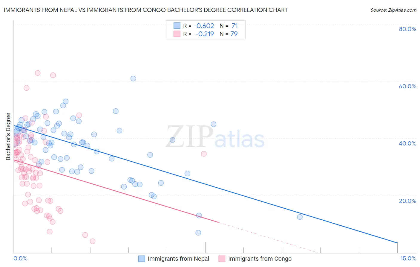 Immigrants from Nepal vs Immigrants from Congo Bachelor's Degree