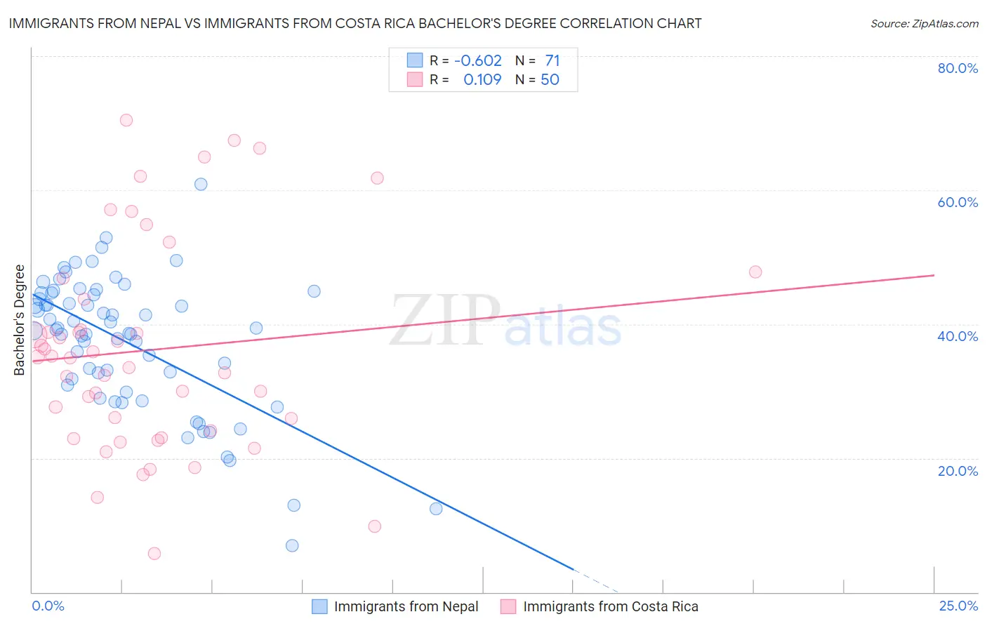 Immigrants from Nepal vs Immigrants from Costa Rica Bachelor's Degree